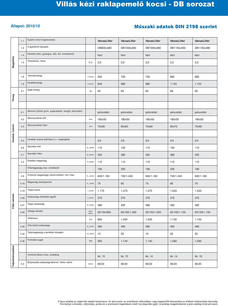 5 Kezelés (kézi, gyalogos, álló, ülı, komissiózó) Teherbírás / teher kézi kézi kézi kézi kézi Q (t) 2,0 2,0 2,0 2,0 2,0 1.8 Tehertávolság x (mm) 520 720 720 860 860 1.