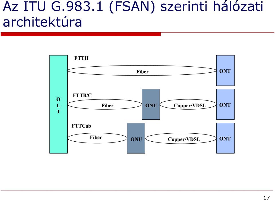 architektúra FTTH Fiber ONT O L T