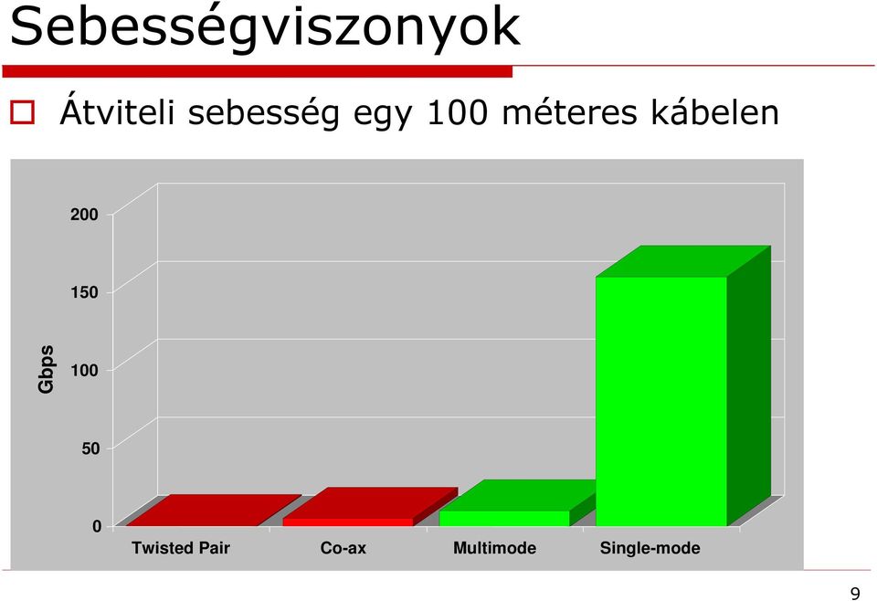 kábelen 200 150 Gbps 100 50 0