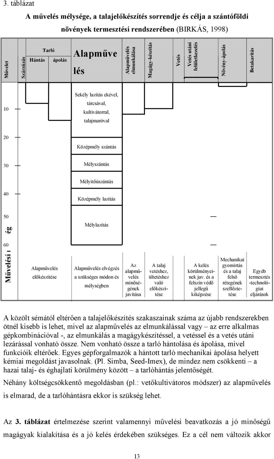 Mélyítıúszántás 40 Középmély lazítás 50 Mélylazítás Mővelési mélység 60 (cm) Alapmővelés elıkészítése Alapmővelés elvégzés a szükséges módon és mélységben Az alapmővelés minıségének javítása A talaj