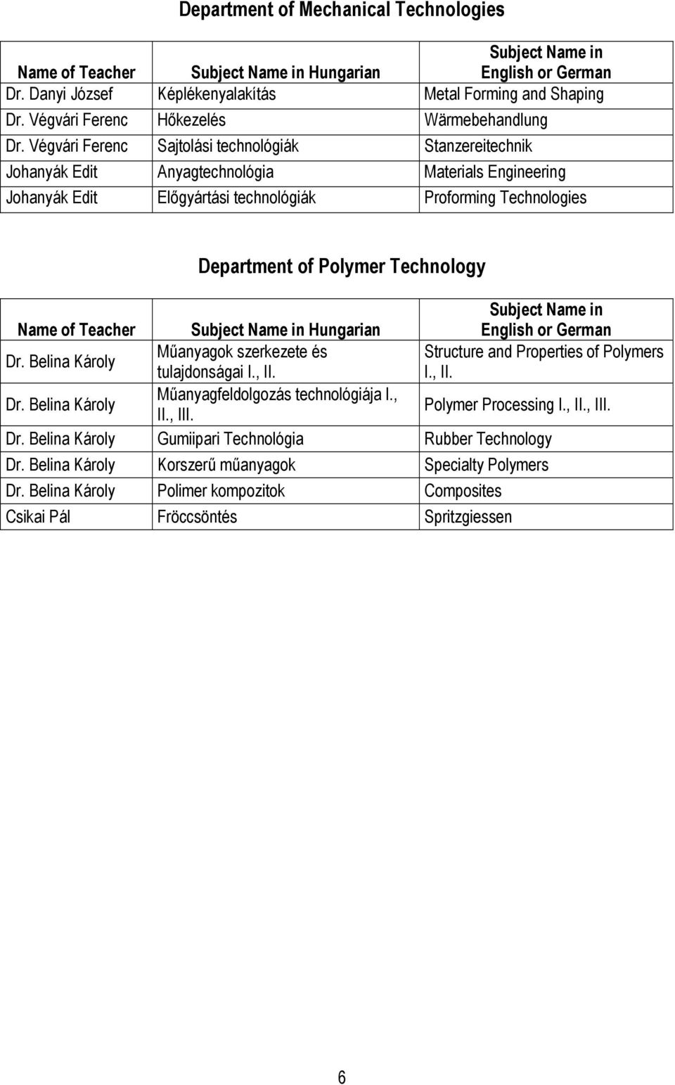 Technology Name of Teacher Hungarian Dr. Belina Károly Mőanyagok szerkezete és Structure and Properties of Polymers tulajdonságai I., II. I., II. Dr. Belina Károly Mőanyagfeldolgozás technológiája I.