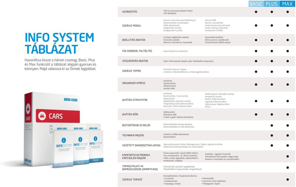 Kapacitások és viszkozitás Nyomaték beállítás Klíma szerviz csatlakozók Visszahívások (OEM-alapú) Hasonlítsa össze a három csomag, Basic, Plus és Max funkcióit a táblázat alapján gyorsan és könnyen.