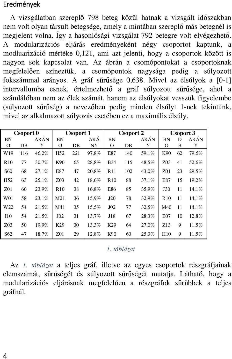 A modularizációs eljárás eredményeként négy csoportot kaptunk, a modluarizáció mértéke 0,121, ami azt jelenti, hogy a csoportok között is nagyon sok kapcsolat van.