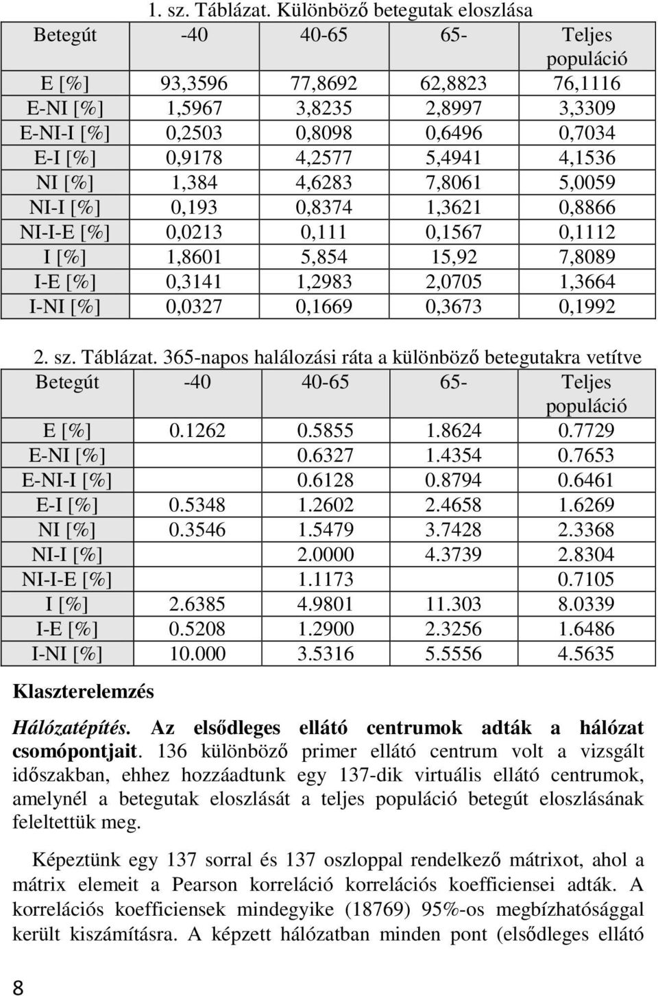 4,2577 5,4941 4,1536 NI [%] 1,384 4,6283 7,8061 5,0059 NI-I [%] 0,193 0,8374 1,3621 0,8866 NI-I-E [%] 0,0213 0,111 0,1567 0,1112 I [%] 1,8601 5,854 15,92 7,8089 I-E [%] 0,3141 1,2983 2,0705 1,3664