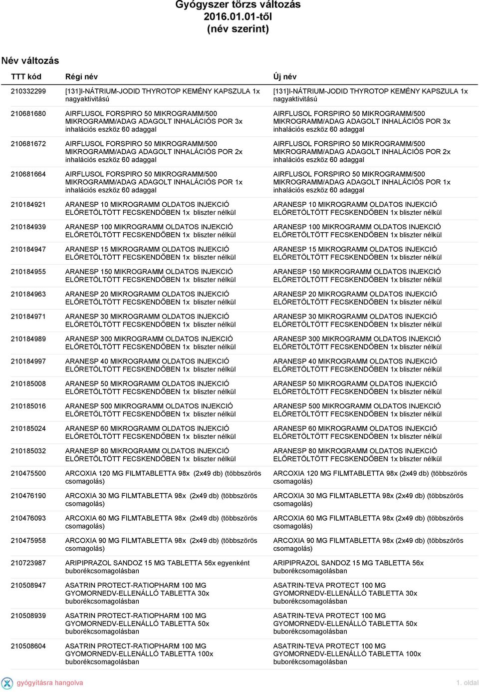 ADAGOLT INHALÁCIÓS POR 3x inhalációs eszköz 60 adaggal 210681672 AIRFLUSOL FORSPIRO 50 MIKROGRAMM/500 MIKROGRAMM/ADAG ADAGOLT INHALÁCIÓS POR 2x inhalációs eszköz 60 adaggal 210681664 AIRFLUSOL