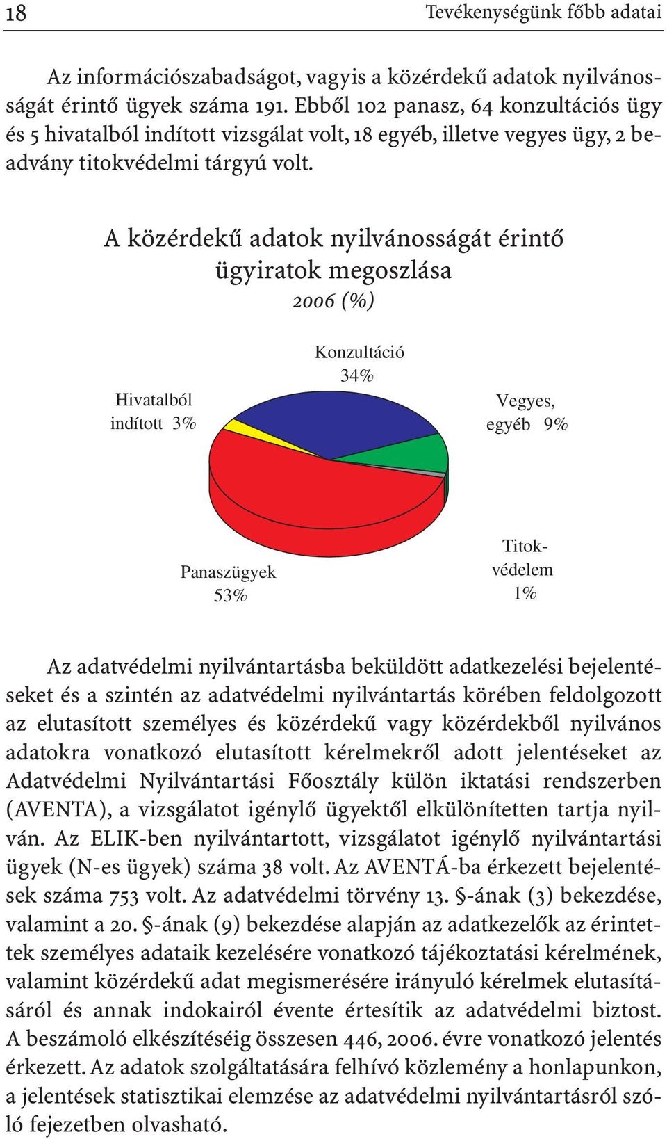 A közérdekû adatok nyilvánosságát érintõ ügyiratok megoszlása 2006 (%) Hivatalból indított 3% Konzultáció 34% Vegyes, egyéb 9% Panaszügyek 53% Titokvédelem 1% Az adatvédelmi nyilvántartásba beküldött