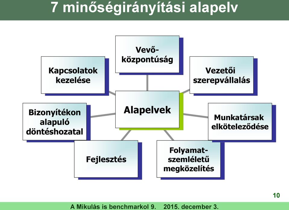 alapuló döntéshozatal Alapelvek Munkatársak