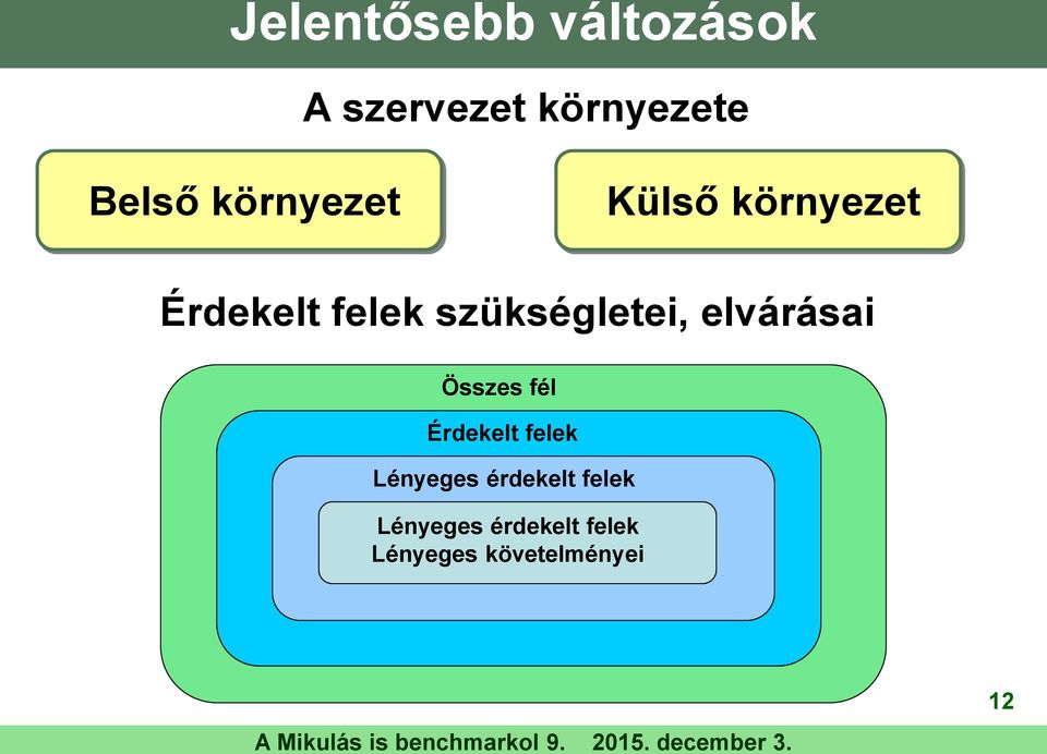 szükségletei, elvárásai Összes fél Érdekelt felek