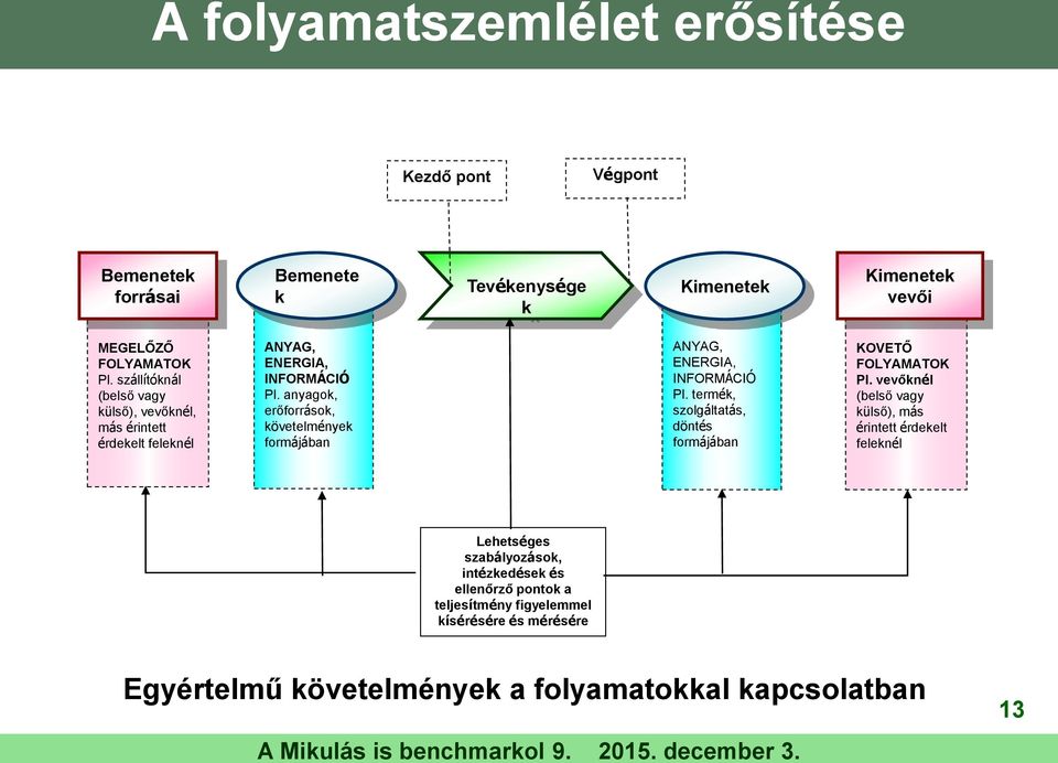 anyagok, erőforrások, követelmények formájában ANYAG, ENERGIA, INFORMÁCIÓ Pl. termék, szolgáltatás, döntés formájában KOVETŐ FOLYAMATOK Pl.