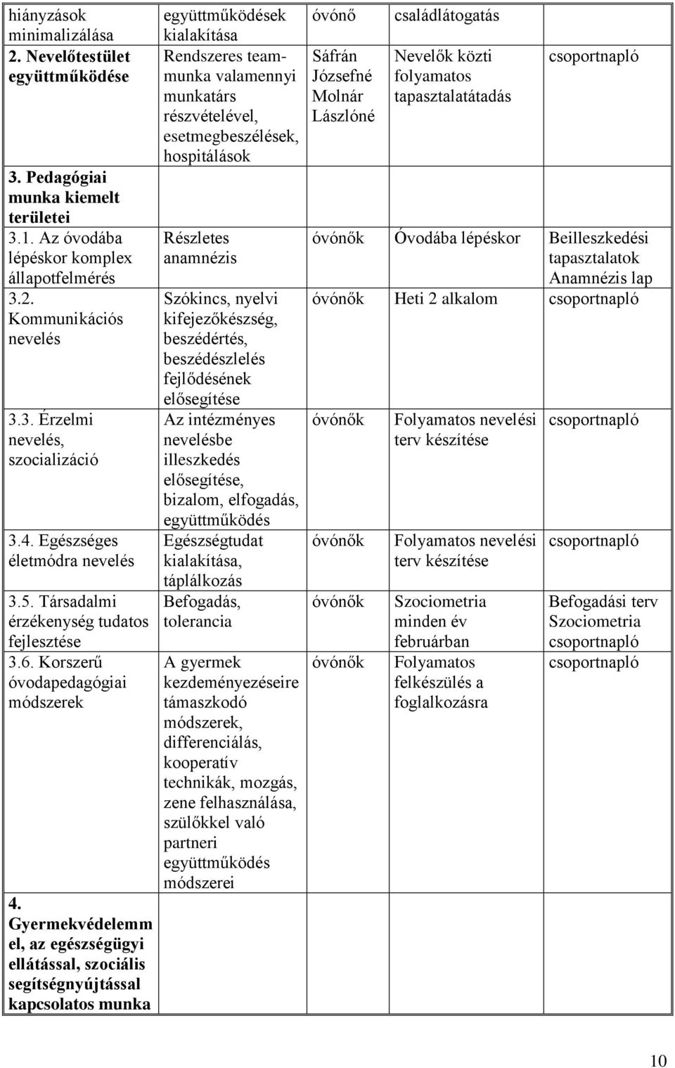 Gyermekvédelemm el, az egészségügyi ellátással, szociális segítségnyújtással kapcsolatos munka együttműködések kialakítása Rendszeres teammunka valamennyi munkatárs részvételével, esetmegbeszélések,