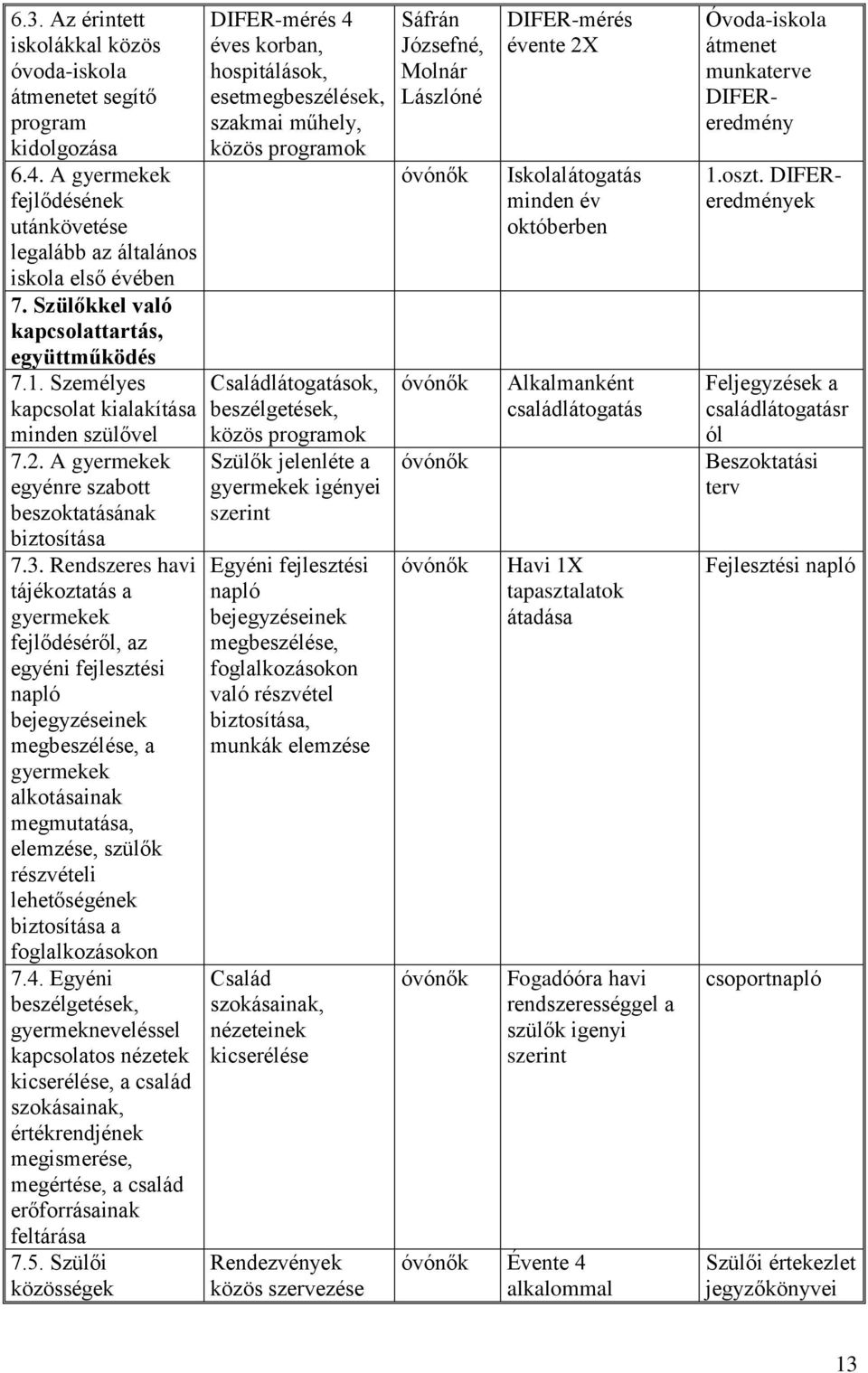 Rendszeres havi tájékoztatás a gyermekek fejlődéséről, az egyéni fejlesztési napló bejegyzéseinek megbeszélése, a gyermekek alkotásainak megmutatása, elemzése, szülők részvételi lehetőségének