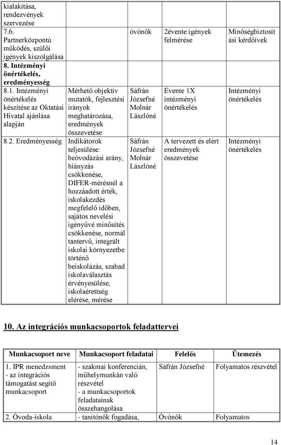 Eredményesség Indikátorok teljesülése: beóvodázási arány, hiányzás csökkenése, DIFER-mérésnél a hozzáadott érték, iskolakezdés megfelelő időben, sajátos nevelési igényűvé minősítés csökkenése, normál