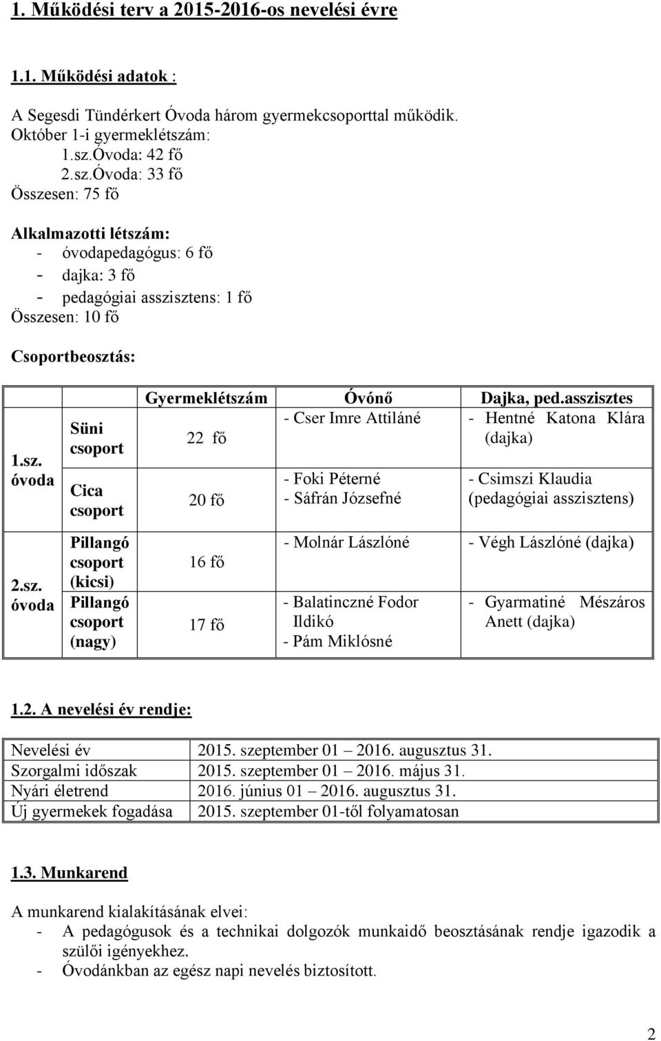 asszisztes - Cser Imre Attiláné - Hentné Katona Klára 22 fő (dajka) 20 fő 16 fő 17 fő - Foki Péterné - Józsefné - Csimszi Klaudia (pedagógiai asszisztens) - Molnár Lászlóné - Végh Lászlóné (dajka) -