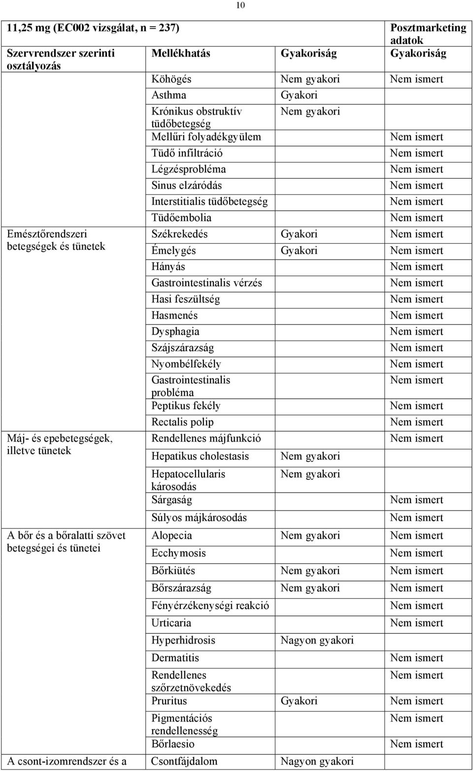 Émelygés Hányás Gastrointestinalis vérzés Hasi feszültség Hasmenés Dysphagia Szájszárazság Nyombélfekély Gastrointestinalis probléma Peptikus fekély Rectalis polip Rendellenes májfunkció Hepatikus