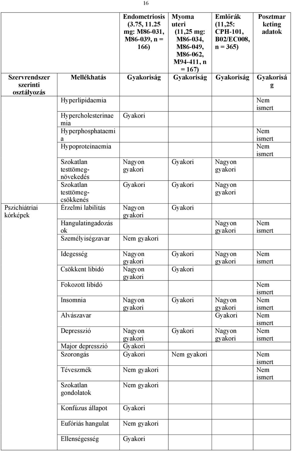 keting Mellékhatás ság ság ság sá g Hyperlipidaemia Hypercholesterinae mia Hyperphosphataemi a Hypoproteinaemia Szokatlan testtömegnövekedés Szokatlan