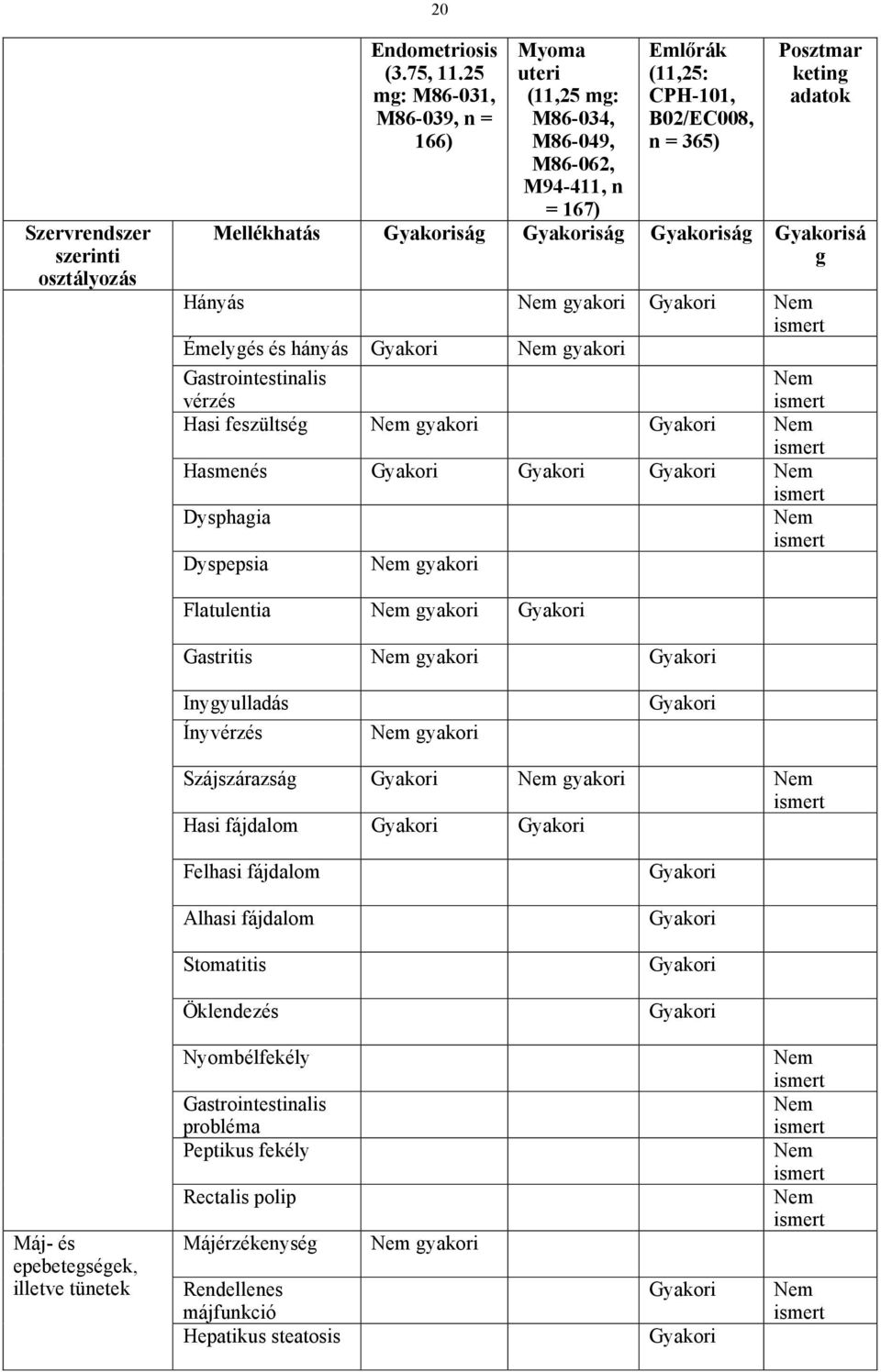 keting Mellékhatás ság ság ság sá g Hányás Émelygés és hányás Gastrointestinalis vérzés Hasi feszültség Hasmenés Dysphagia Dyspepsia Flatulentia Gastritis