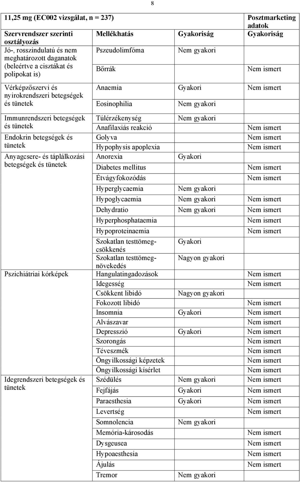 Eosinophilia Túlérzékenység Anafilaxiás reakció Golyva Hypophysis apoplexia Anorexia Diabetes mellitus Étvágyfokozódás Hyperglycaemia Hypoglycaemia Dehydratio Hyperphosphataemia Hypoproteinaemia