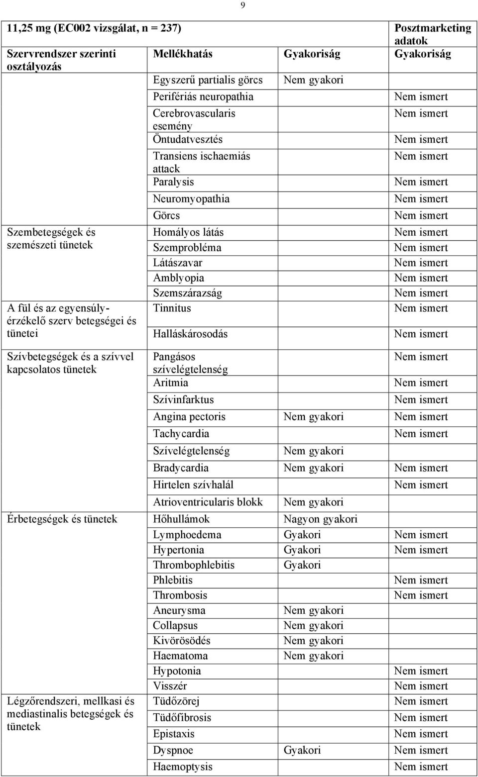 Homályos látás Szemprobléma Látászavar Amblyopia Szemszárazság Tinnitus Halláskárosodás Pangásos szívelégtelenség Aritmia Szívinfarktus Angina pectoris Tachycardia Szívelégtelenség Bradycardia