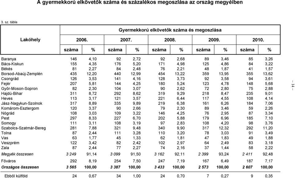 Borsod-Abaúj-Zemplén 435 12,20 440 12,99 454 13,22 359 13,95 355 13,62 Csongrád 126 3,53 141 4,16 128 3,73 92 3,58 94 3,61 Fejér 207 5,81 144 4,25 180 5,24 123 4,78 148 5,68 Győr-Moson-Sopron 82 2,30