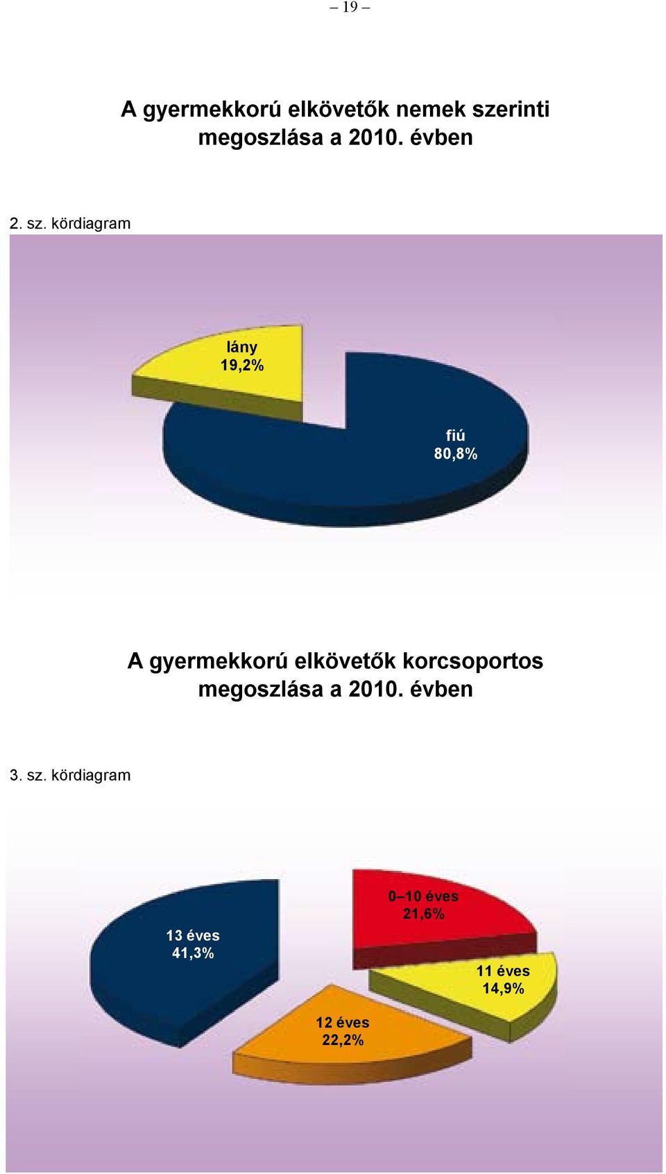 kördiagram lány 19,2% fiú 80,8% A gyermekkorú elkövetők