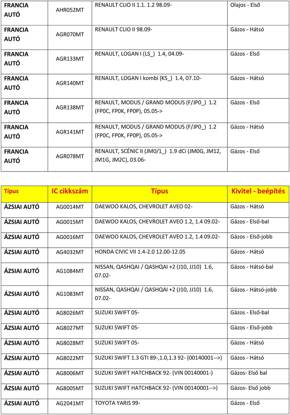 9 dci JM G, JM, JM1G, JM2C), 03.06- ÁZSIAI AG0014MT DAEWOO KALOS, CHEVROLET AVEO 02- ÁZSIAI AG0015MT DAEWOO KALOS, CHEVROLET AVEO 1.2, 1.4 09.02- -bal ÁZSIAI AG0016MT DAEWOO KALOS, CHEVROLET AVEO 1.