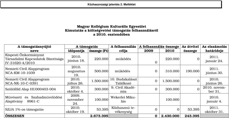 Társadalmi Kapcsolatok Bizottsága IV-31620-4/2010 Nemzeti Civil Alapprogram NCA-KM-10-1039 Nemzeti Civil Alapprogram NCA-NK-10-C-0391 Szülőföld Alap HU000403-004 Művészeti és Szabadművelődési