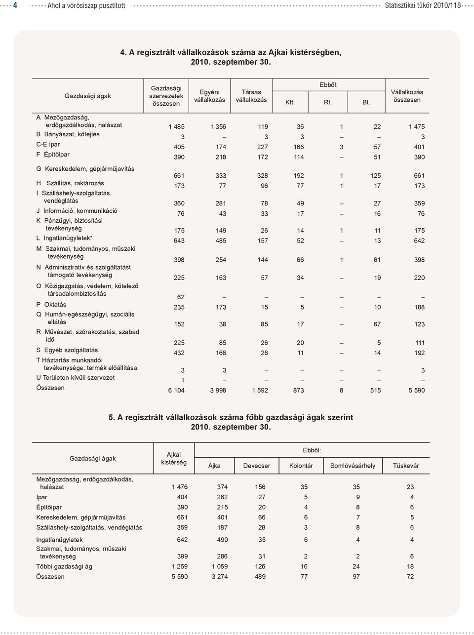 Kereskedelem, gépjárműjavítás 661 333 328 192 1 125 661 H Szállítás, raktározás 173 77 96 77 1 17 173 I Szálláshely-szolgáltatás, vendéglátás 360 281 78 49 27 359 J Információ, kommunikáció 76 43 33