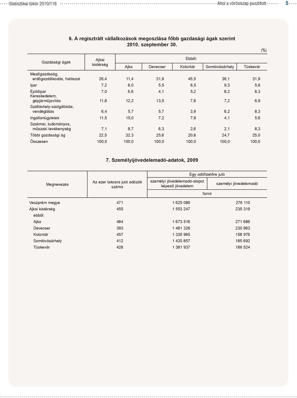 31,9 Ipar 7,2 8,0 5,5 6,5 9,3 5,6 Építőipar 7,0 6,6 4,1 5,2 8,2 8,3 Kereskedelem, gépjárműjavítás 11,8 12,2 13,5 7,8 7,2 6,9 Szálláshely-szolgáltatás, vendéglátás 6,4 5,7 5,7 3,9 8,2 8,3