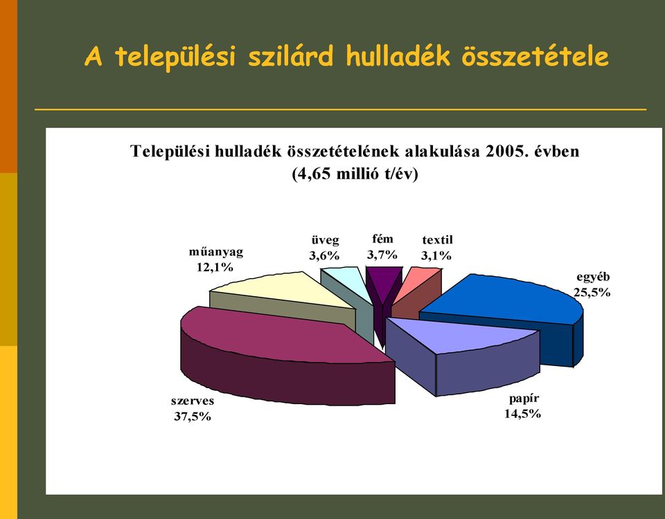 évben (4,65 millió t/év) műanyag 12,1% szerves