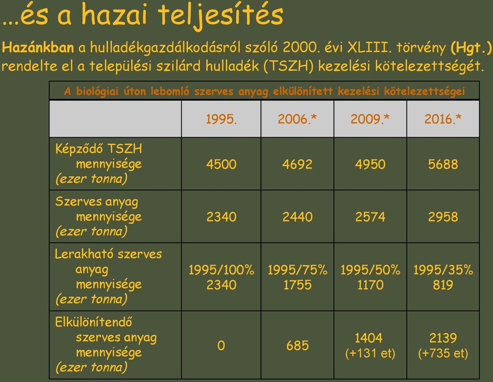 A biológiai úton lebomló szerves anyag elkülönített kezelési kötelezettségei 1995. 2006.* 2009.* 2016.