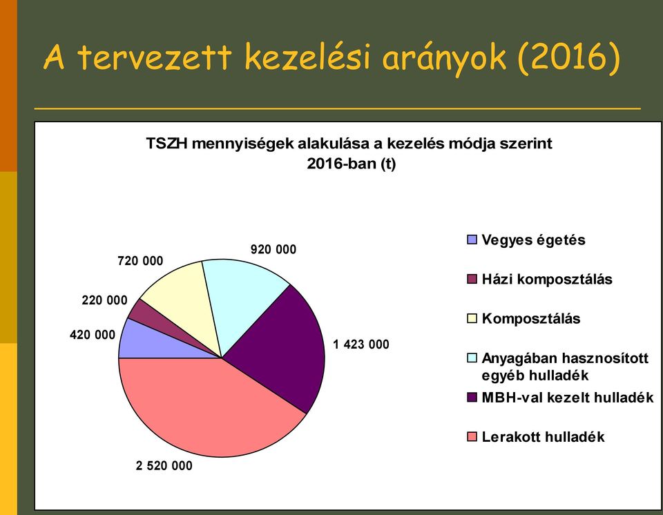 Házi komposztálás 220 000 Komposztálás 420 000 1 423 000 Anyagában