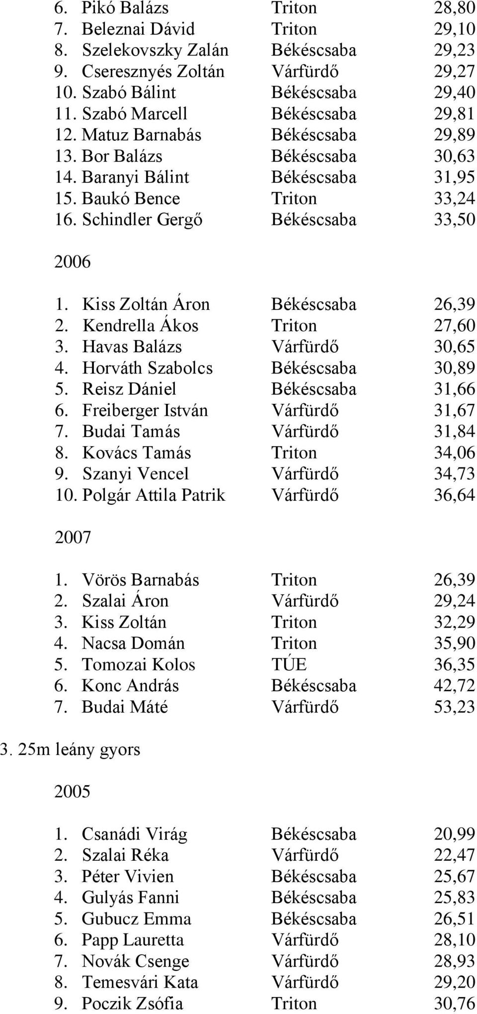 Schindler Gergő Békéscsaba 33,50 1. Kiss Zoltán Áron Békéscsaba 26,39 2. Kendrella Ákos Triton 27,60 3. Havas Balázs Várfürdő 30,65 4. Horváth Szabolcs Békéscsaba 30,89 5.