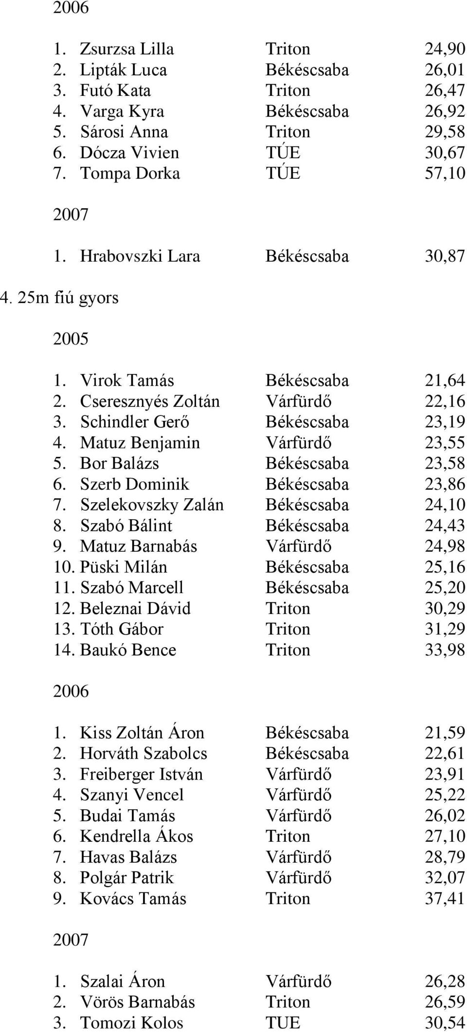 Bor Balázs Békéscsaba 23,58 6. Szerb Dominik Békéscsaba 23,86 7. Szelekovszky Zalán Békéscsaba 24,10 8. Szabó Bálint Békéscsaba 24,43 9. Matuz Barnabás Várfürdő 24,98 10.