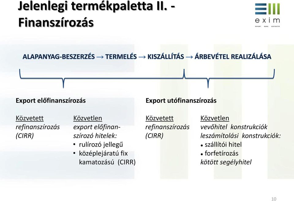 Közvetett Közvetlen refinanszírozás export előfinan- refinanszírozás vevőhitel konstrukciók