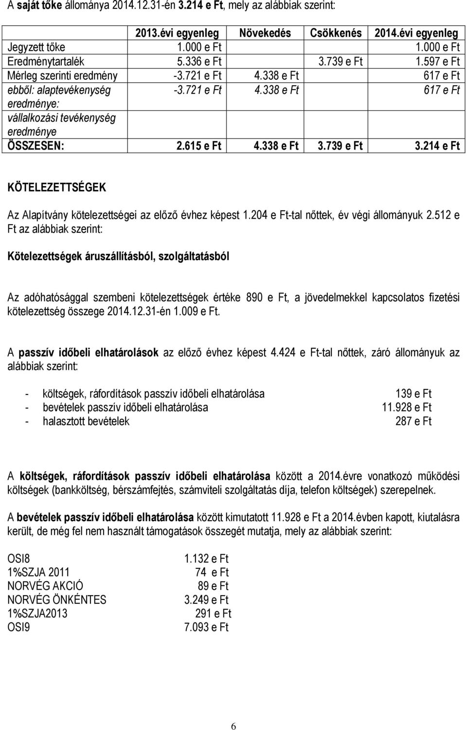 615 e Ft 4.338 e Ft 3.739 e Ft 3.214 e Ft KÖTELEZETTSÉGEK Az Alapítvány kötelezettségei az előző évhez képest 1.204 e Ft-tal nőttek, év végi állományuk 2.