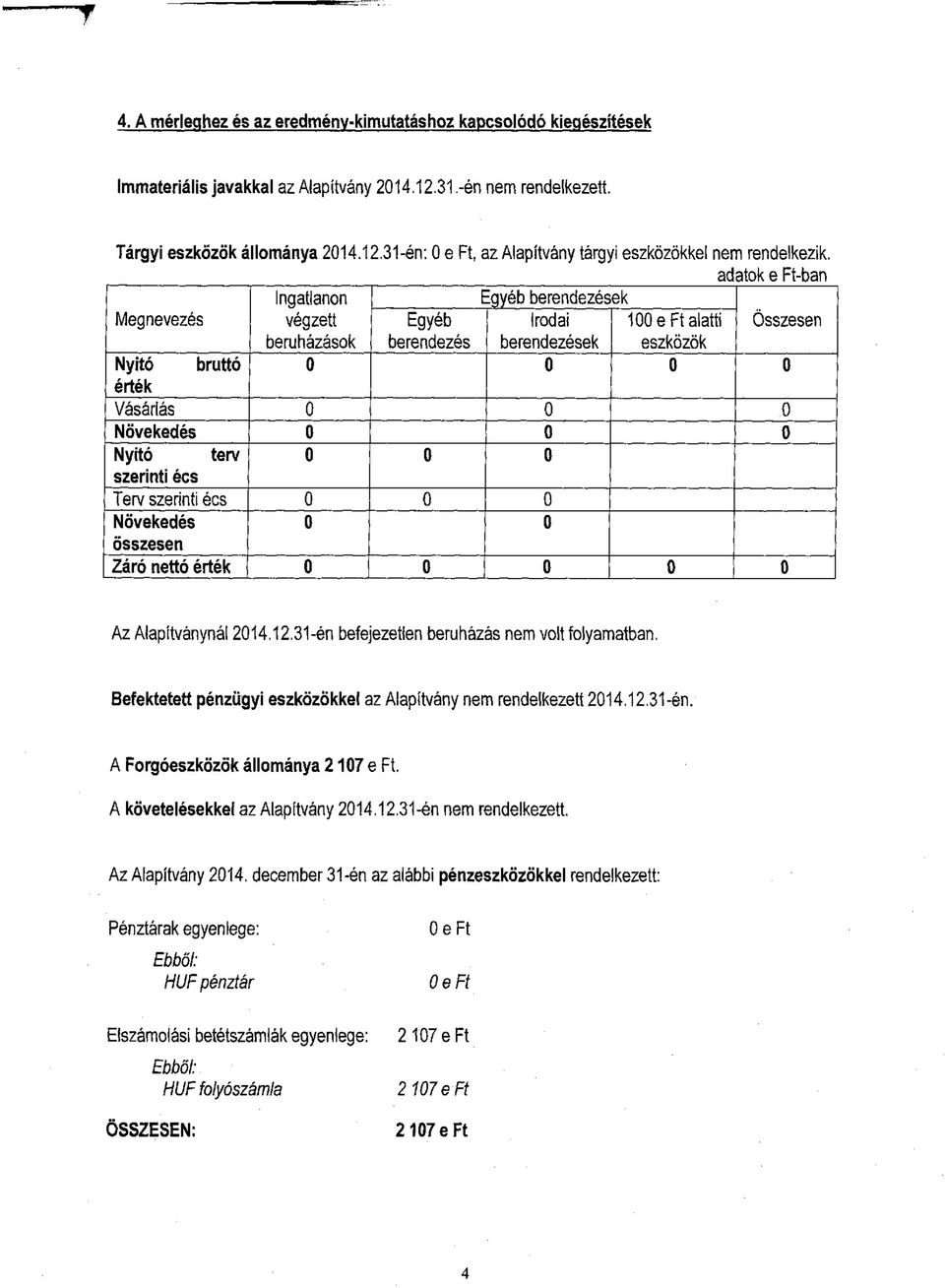 0 0 0 Nyitó terv 0 0 0 szerinti écs Terv szerinti écs 0 0 0 Növekedés 0 0 összesen Záró nettó érték 0 0 0 0 0 Az Alapítványnál 2014.12.31-én befejezetlen beruházás nem volt folyamatban.