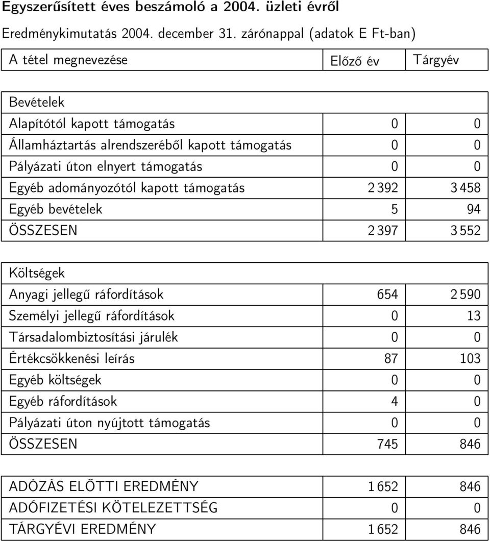 elnyert támogatás 0 0 Egyéb adományozótól kapott támogatás 2 392 3 458 Egyéb bevételek 5 94 ÖSSZESEN 2 397 3 552 Költségek Anyagi jellegű ráfordítások 654 2 590 Személyi jellegű