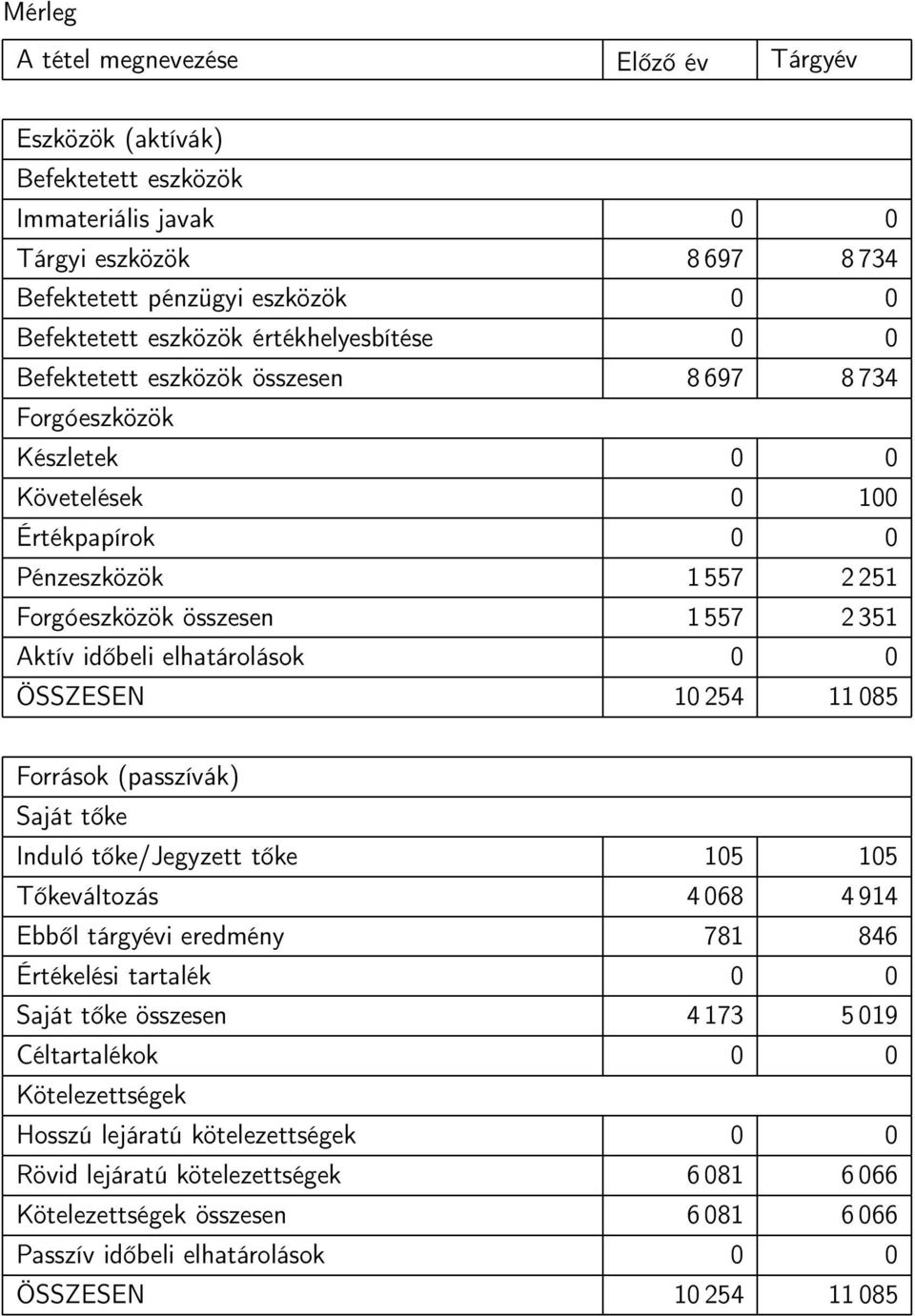 elhatárolások 0 0 ÖSSZESEN 10 254 11 085 Források (passzívák) Saját tőke Induló tőke/jegyzett tőke 105 105 Tőkeváltozás 4 068 4 914 Ebbőltárgyévieredmény 781 846 Értékelési tartalék 0 0 Saját tőke