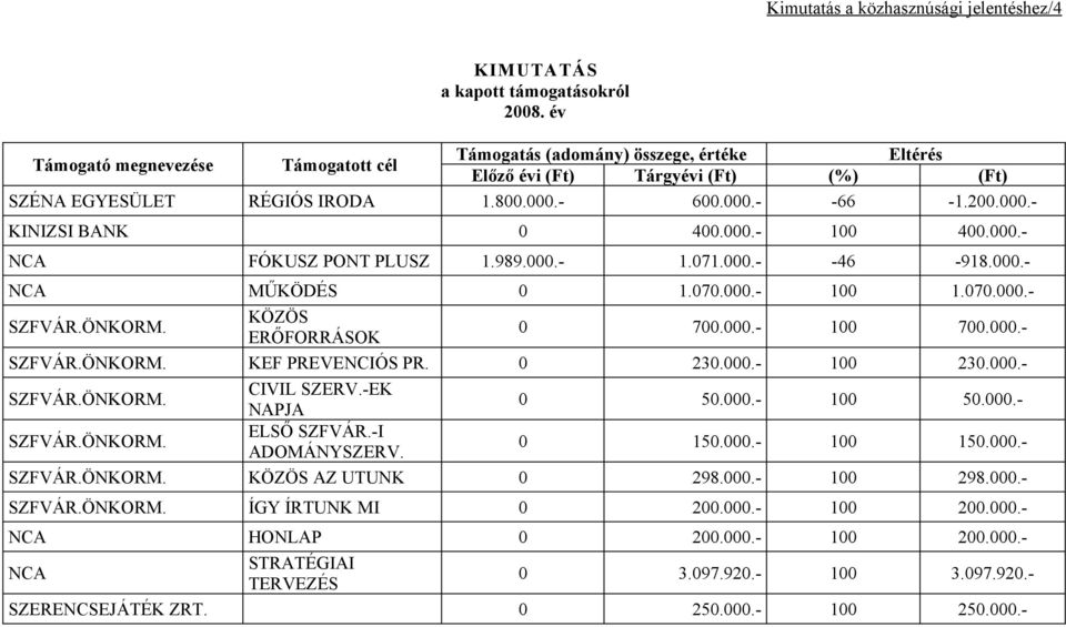 ÖNKORM. KÖZÖS ERŐFORRÁSOK 0 700.000.- 100 700.000.- SZFVÁR.ÖNKORM. KEF PREVENCIÓS PR. 0 230.000.- 100 230.000.- SZFVÁR.ÖNKORM. CIVIL SZERV.-EK NAPJA 0 50.000.- 100 50.000.- SZFVÁR.ÖNKORM. ELSŐ SZFVÁR.
