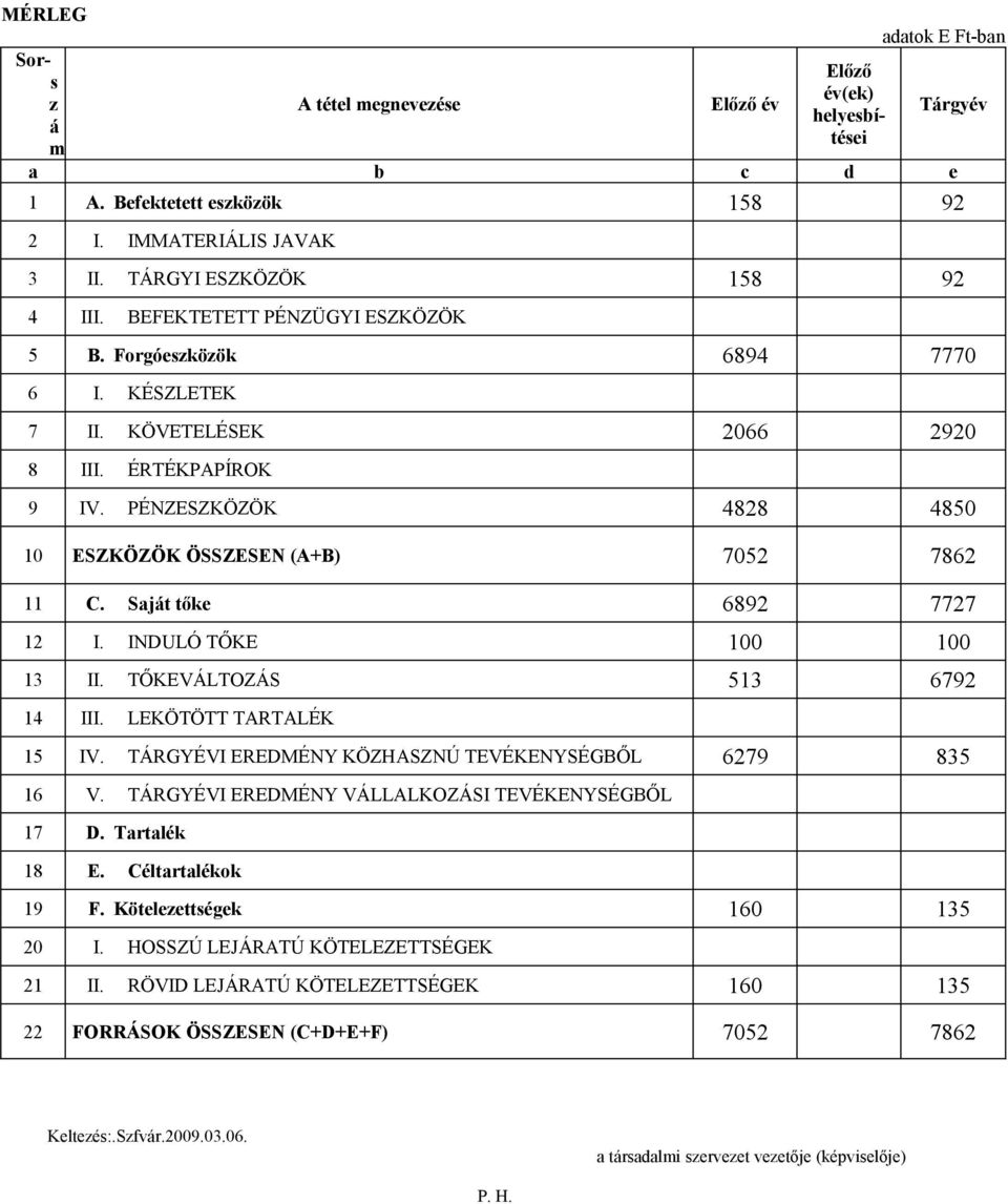 Saját tőke 6892 7727 12 I. INDULÓ TŐKE 100 100 13 II. TŐKEVÁLTOZÁS 513 6792 14 III. LEKÖTÖTT TARTALÉK 15 IV. TÁRGYÉVI EREDMÉNY KÖZHASZNÚ TEVÉKENYSÉGBŐL 6279 835 16 V.