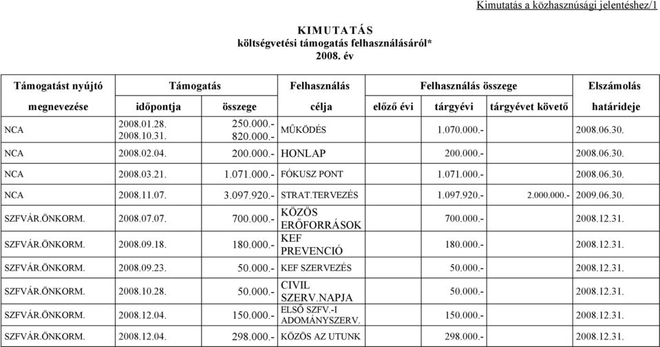 1.071.000.- FÓKUSZ PONT 1.071.000.- 2008.06.30. NCA 2008.11.07. 3.097.920.- STRAT.TERVEZÉS 1.097.920.- 2.000.000.- 2009.06.30. SZFVÁR.ÖNKORM. 2008.07.07. 700.000.- KÖZÖS ERŐFORRÁSOK SZFVÁR.ÖNKORM. 2008.09.18.