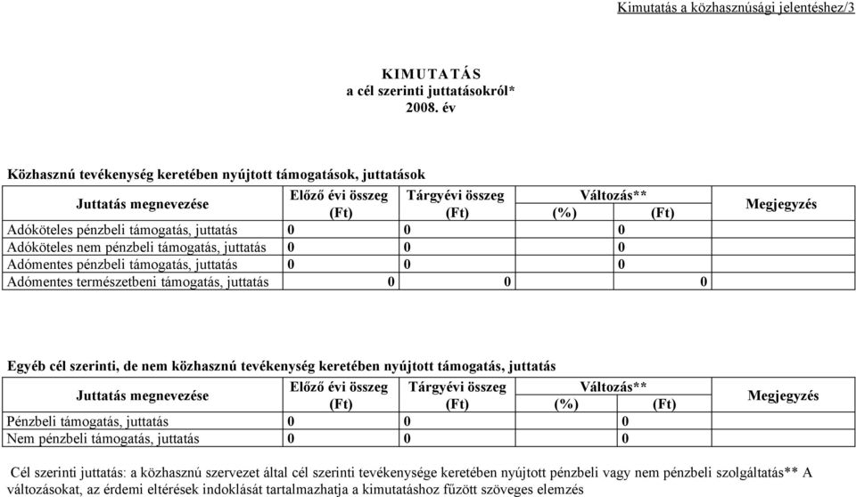 támogatás, juttatás 0 0 0 Megjegyzés Egyéb cél szerinti, de nem közhasznú tevékenység keretében nyújtott támogatás, juttatás Juttatás megnevezése Előző évi összeg Tárgyévi összeg Változás** (Ft) (Ft)