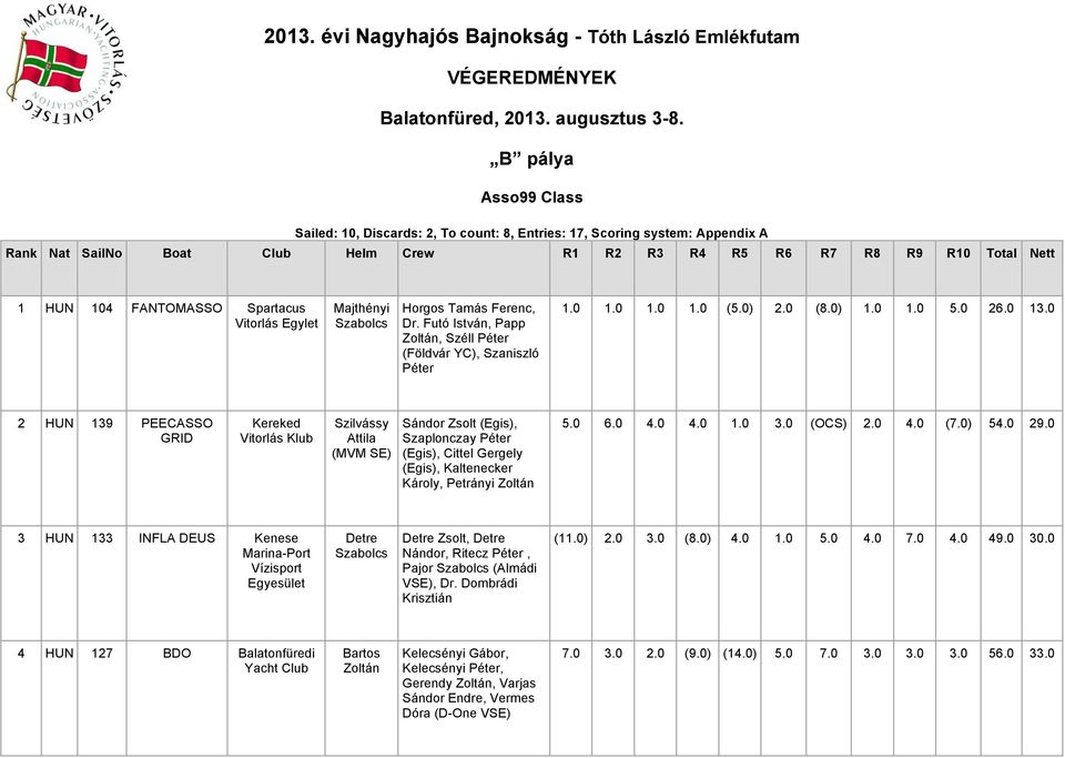 Spartacus Vitorlás Egylet Majthényi Szabolcs Horgos Tamás Ferenc, Dr. Futó István, Papp Zoltán, Széll Péter (Földvár YC), Szaniszló Péter 1.0 1.0 1.0 1.0 (5.0) 2.0 (8.0) 1.0 1.0 5.0 26.0 13.