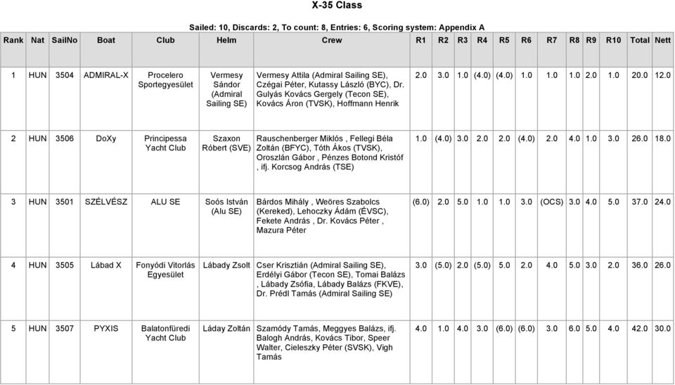 0) (4.0) 1.0 1.0 1.0 2.0 1.0 20.0 12.0 2 HUN 3506 DoXy Principessa Szaxon Róbert (SVE) Rauschenberger Miklós, Fellegi Béla Zoltán (BFYC), Tóth Ákos (TVSK), Oroszlán Gábor, Pénzes Botond Kristóf, ifj.