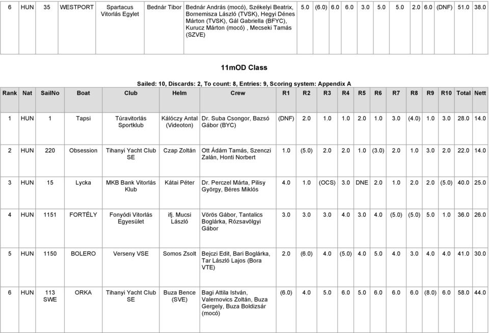 0 11mOD Class Sailed: 10, Discards: 2, To count: 8, Entries: 9, Scoring system: Appendix A Rank Nat SailNo Boat Club Helm Crew R1 R2 R3 R4 R5 R6 R7 R8 R9 R10 Total Nett 1 HUN 1 Tapsi Túravitorlás