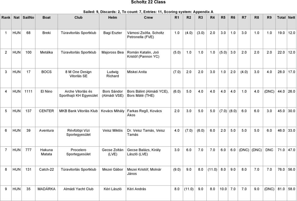 0 2 HUN 100 Metálka Túravitorlás Sportklub Majoross Bea Román Katalin, Joó Kristóf (Pannon YC) (5.0) 1.0 1.0 1.0 (5.0) 3.0 2.0 2.0 2.0 22.0 12.