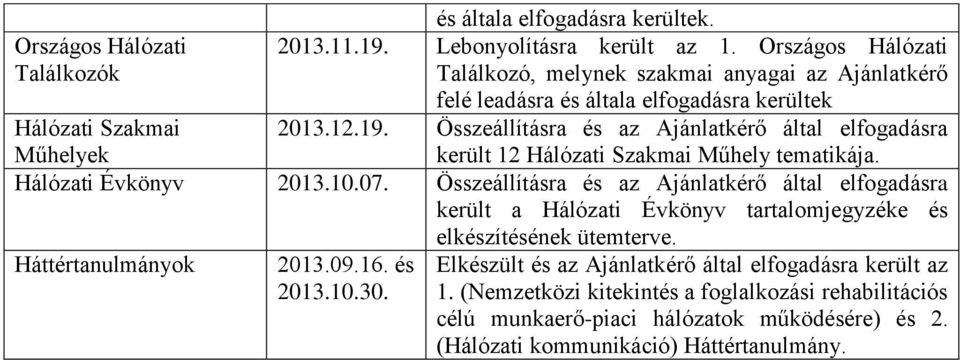 Összeállításra és az Ajánlatkérő által elfogadásra került 12 Hálózati Szakmai Műhely tematikája. Hálózati Szakmai Műhelyek Hálózati Évkönyv 2013.10.07.