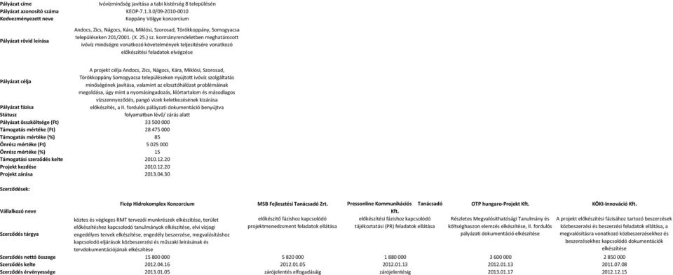 kormányrendeletben meghatározott ivóvíz minőségre vonatkozó követelmények teljesítésére vonatkozó előkészítési feladatok elvégzése A projekt célja Andocs, Zics, Nágocs, Kára, Miklósi, Szorosad,