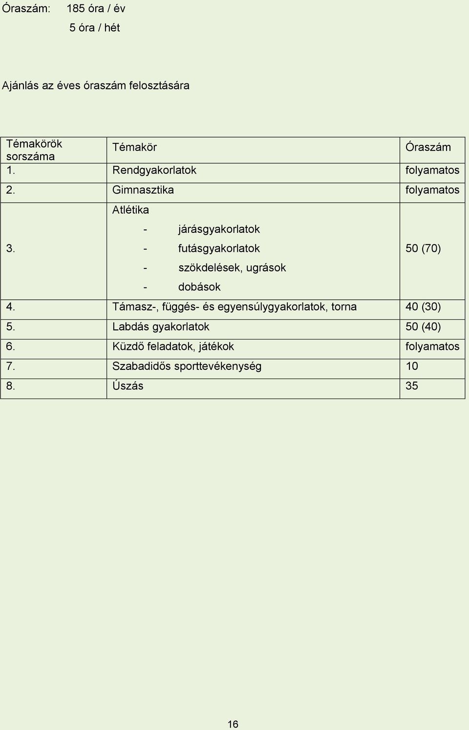 - futásgyakorlatok 50 (70) - szökdelések, ugrások - dobások 4.