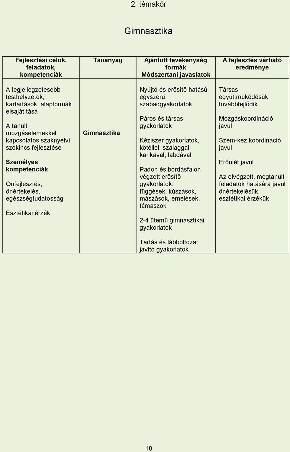 egyszerű szabadgyakorlatok Páros és társas gyakorlatok Kéziszer gyakorlatok, kötéllel, szalaggal, karikával, labdával Padon és bordásfalon végzett erősítő gyakorlatok: függések, kúszások, mászások,